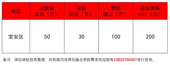 深圳卓航信息揭秘2019年寶安兩化融合補(bǔ)貼！竟這么多！