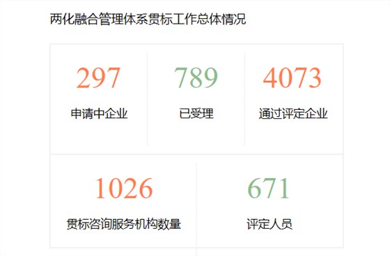 醒醒吧！兩化融合貫標(biāo)已有4073家企業(yè)通過評定！卓航提醒！