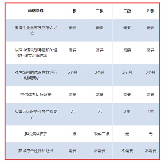 ITSS認證各級申報條件一覽表來啦！卓航分享！