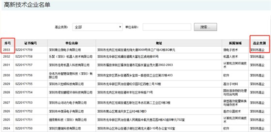 要聞！2019深圳市高新企業(yè)認定情況是這樣的，趕緊來看看吧！