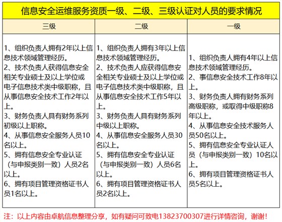周二大放送！信息安全運(yùn)維服務(wù)資質(zhì)認(rèn)證各級(jí)人員要求匯總篇！