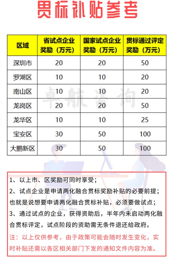 來(lái)咯！深圳兩化融合貫標(biāo)補(bǔ)貼詳情暫為如下！卓航分享