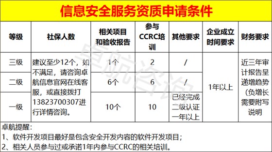 信息安全服務(wù)資質(zhì)三個(gè)級(jí)別申報(bào)條件匯總！卓航分享