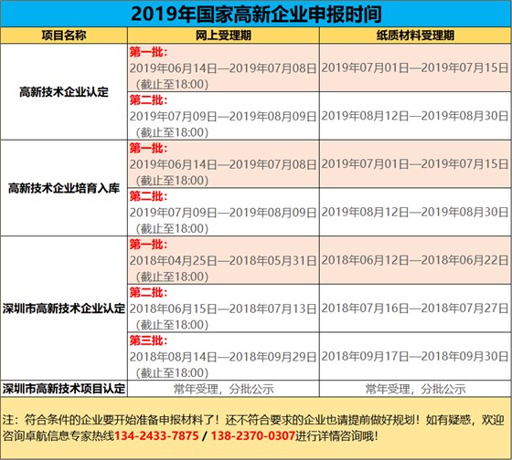 2019高新您準備好了嗎？今年申報工作馬上開始了哦！卓航提醒！