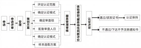 商品售后服務(wù)評(píng)價(jià)體系認(rèn)證流程大全，卓航老師分享