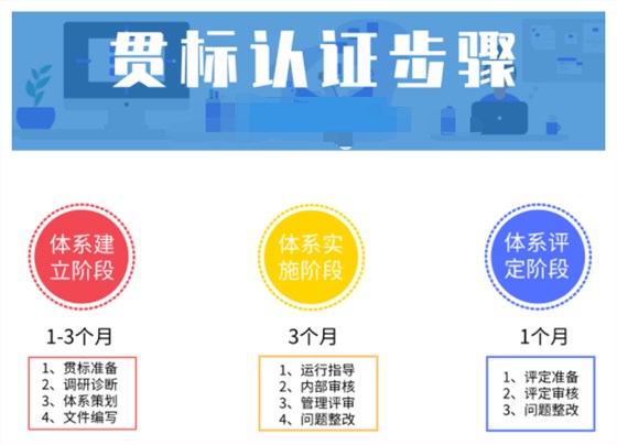 政策變了，那做兩化融合貫標(biāo)的流程也變了嗎？