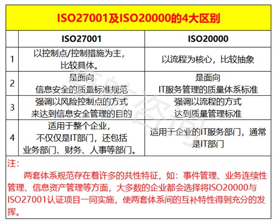 ISO27001與ISO20000的區(qū)別匯總，看完你就懂了！