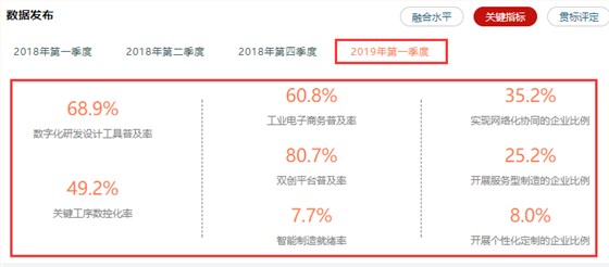 兩化融合相關(guān)率值數(shù)據(jù)情況一覽，高達(dá)80.7%，卓航分享