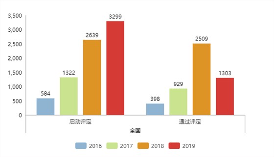 現(xiàn)通過兩化融合評(píng)定的企業(yè)全國(guó)已達(dá)5339家！更多數(shù)據(jù)請(qǐng)看正文