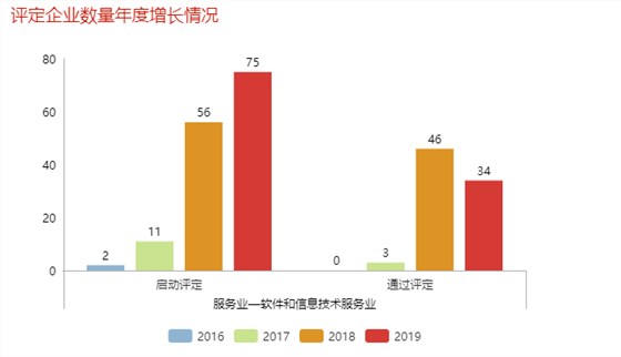 哇！單軟件和信息技術(shù)服務(wù)業(yè)去年就有46家企業(yè)通過(guò)了兩化融合評(píng)定！