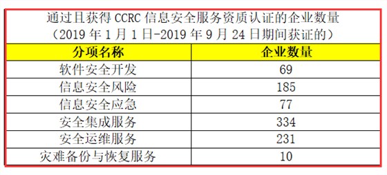 CCRC認(rèn)證獲證企業(yè)數(shù)量有這么多，廣州企業(yè)朋友們，你們知道嗎？