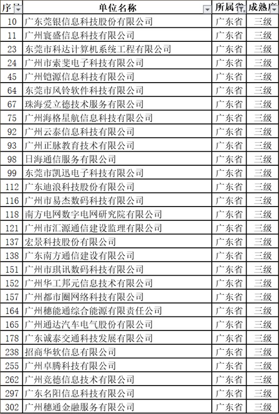 新出爐的名單中，29家通過ITSS認證的廣東企業(yè)竟然全是3級！
