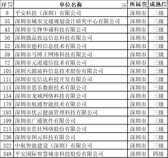 深圳擬過ITSS認(rèn)證的18家新企業(yè)中都有哪些級別？