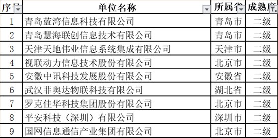 11月擬通過(guò)ITSS認(rèn)證的新名單中，通過(guò)2級(jí)的竟然是這些企業(yè)！