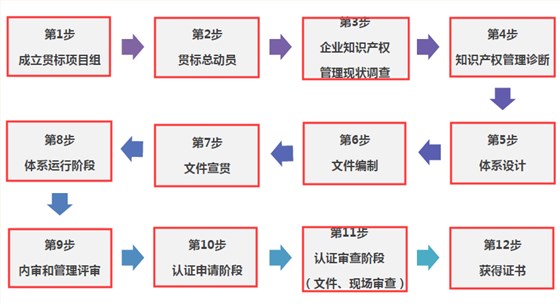 朋友們，走完這12步，你的貫標(biāo)認(rèn)證就成功啦！