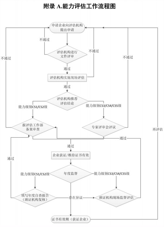 卓航咨詢(xún)帶您一圖掌握信息系統(tǒng)建設(shè)和服務(wù)能力評(píng)估流程