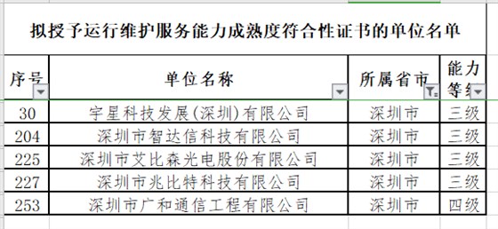 12月ITSS認(rèn)證深圳擬通過5家企業(yè)！且?guī)缀跞?級(jí)！