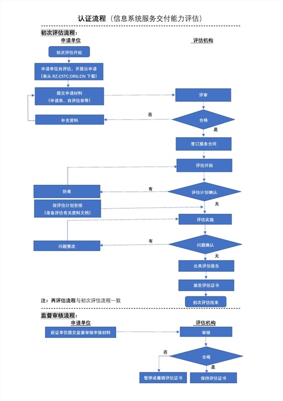 2020年信息系統(tǒng)服務交付能力等級認證流程，卓航分享