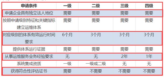 一表看懂ITSS認(rèn)證四個級別申報要求對比！
