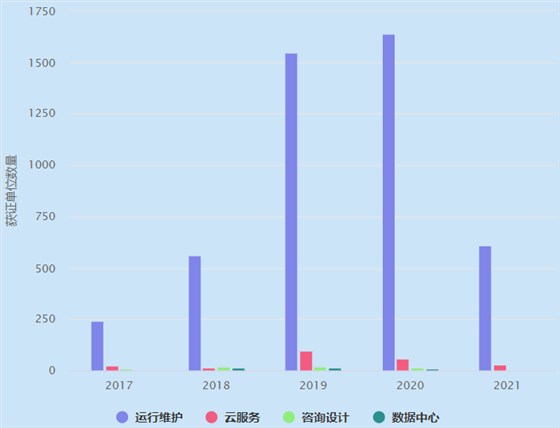 ITSS4個業(yè)務(wù)分類近5年獲證單位數(shù)量概覽！