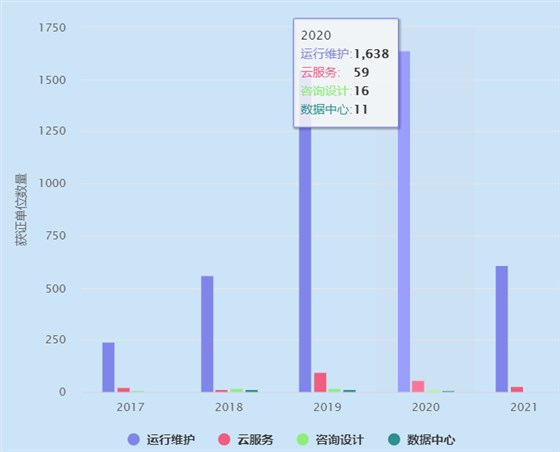 ITSS運維認證獲證單位2020年有1638家！卓航分享