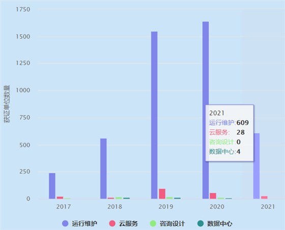 2021年ITSS運(yùn)維認(rèn)證獲證單位數(shù)量超600家！卓航分享