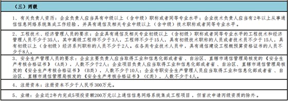 一圖掌握通信集成丙級申報5大申報要求！