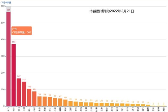 CS證書數(shù)量，廣東首居第一！