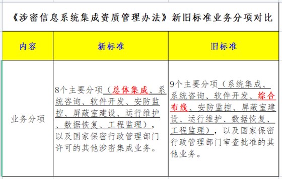 一圖看懂涉密資質新舊分項對比！