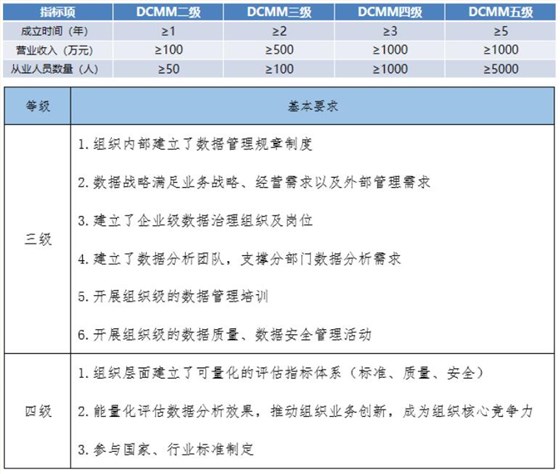 DCMM各級申報指標(biāo)項(xiàng)基礎(chǔ)要求！