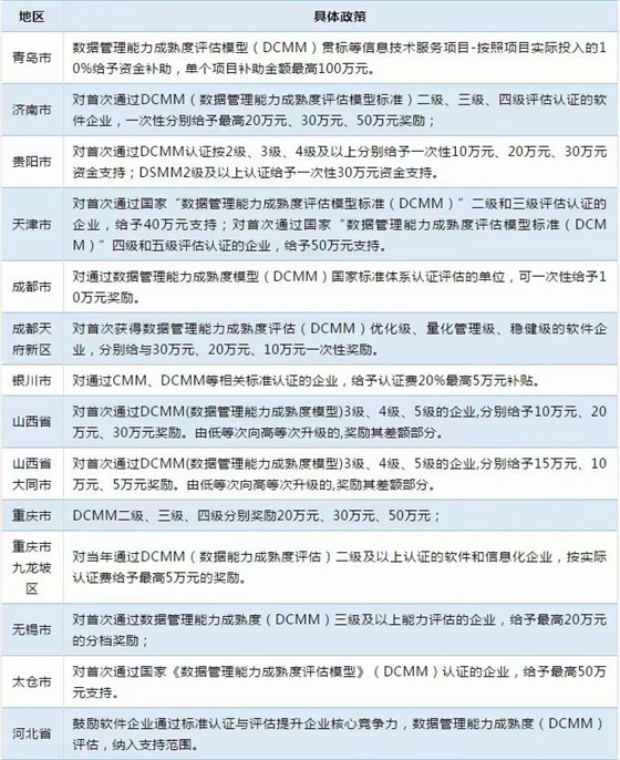 多地已出臺DCMM補(bǔ)貼！而你還不知道！