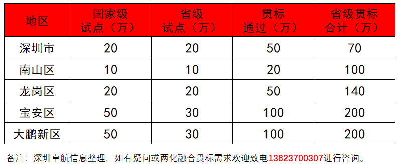 深圳卓航信息淺談兩化融合貫標(biāo)補(bǔ)貼高達(dá)200萬(wàn)的真實(shí)性！