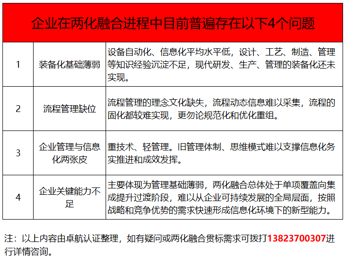 兩化融合貫標(biāo)都推了這么多年了，這4個問題你竟然還不知！