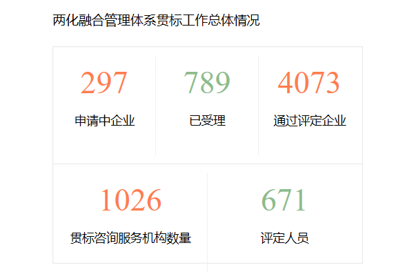 醒醒吧！兩化融合貫標已有4073家企業(yè)通過評定！卓航提醒！