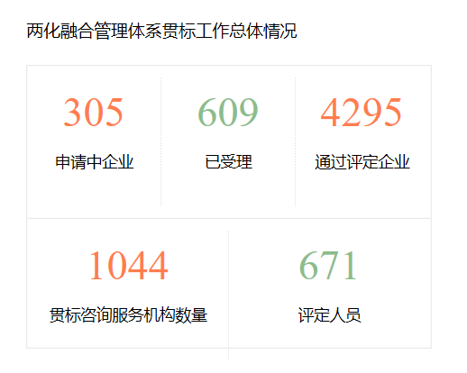 僅1月之隔，通過(guò)兩化融合貫標(biāo)評(píng)定企業(yè)數(shù)量增至4295家