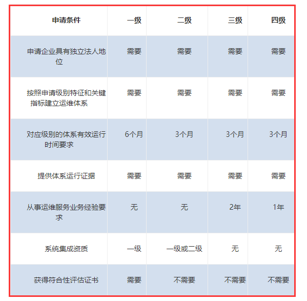 ITSS認(rèn)證各級(jí)申報(bào)條件一覽表來(lái)啦！卓航分享！