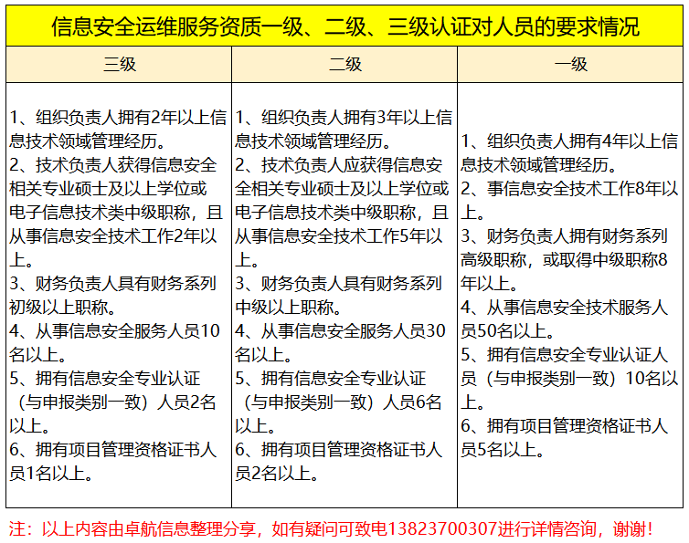周二大放送！信息安全運(yùn)維服務(wù)資質(zhì)認(rèn)證各級(jí)人員要求匯總篇！