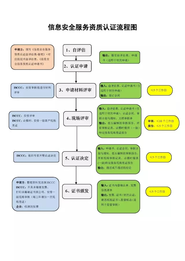 CCRC信息安全服務(wù)資質(zhì)6大認(rèn)證流程詳細(xì)說明，卓航分享