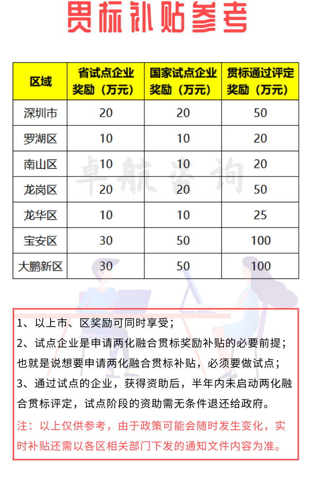 來咯！深圳兩化融合貫標補貼詳情暫為如下！卓航分享
