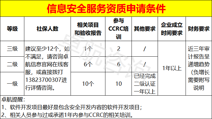 信息安全服務資質三個級別申報條件匯總！卓航分享