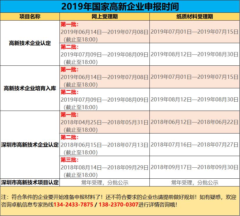 2019高新您準(zhǔn)備好了嗎？今年申報(bào)工作馬上開始了哦！卓航提醒！