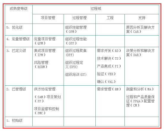 想做CMMI認證，不懂CMMI開發(fā)模型？怎么辦？