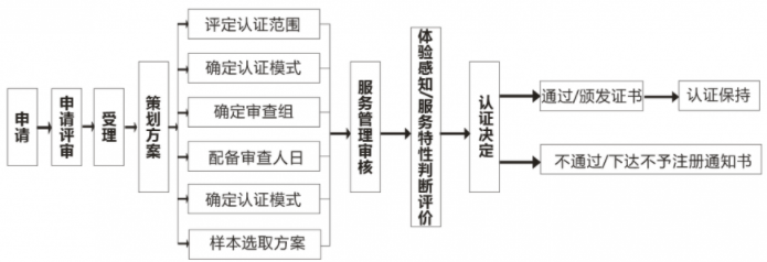 商品售后服務評價體系認證流程大全，卓航老師分享