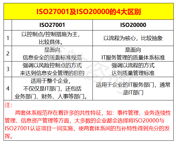 ISO27001與ISO20000的區(qū)別匯總，看完你就懂了！