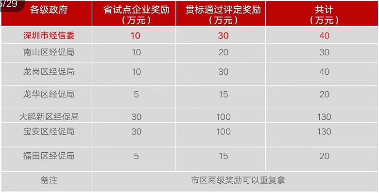 2019年兩化融合試點(diǎn)和貫標(biāo)資助開始申請(qǐng)啦！
