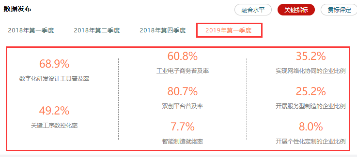 兩化融合相關(guān)率值數(shù)據(jù)情況一覽，高達(dá)80.7%，卓航分享
