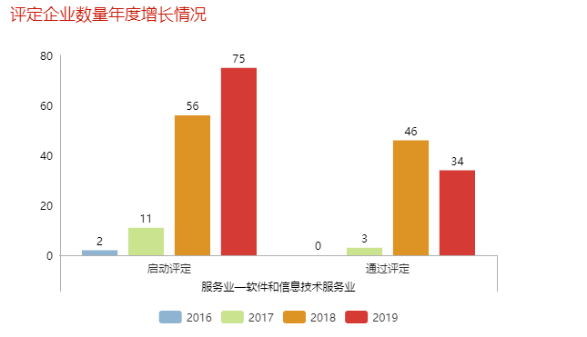 哇！單軟件和信息技術(shù)服務(wù)業(yè)去年就有46家企業(yè)通過了兩化融合評定！