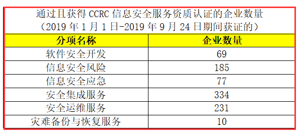 CCRC認證獲證企業(yè)數(shù)量有這么多，廣州企業(yè)朋友們，你們知道嗎？