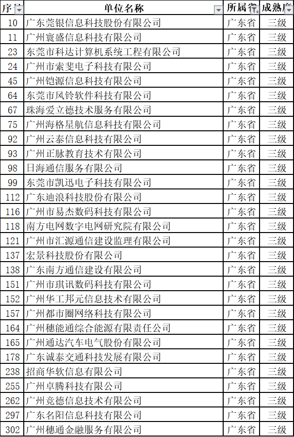 新出爐的名單中，29家通過ITSS認(rèn)證的廣東企業(yè)竟然全是3級(jí)！