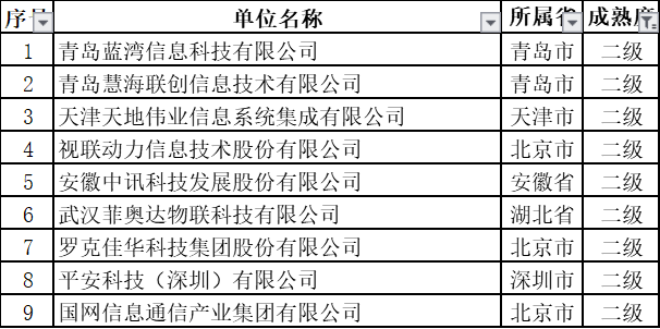 11月擬通過ITSS認(rèn)證的新名單中，通過2級的竟然是這些企業(yè)！